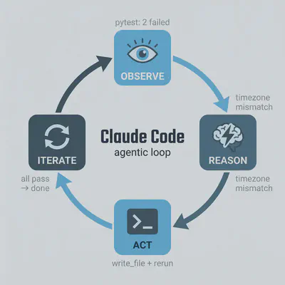 The agentic loop: Observe → Reason → Act → Iterate