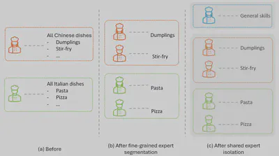 How Experts Work (source: Shirley Li: DeepSeek-V3 Explained 2: DeepSeekMoE)