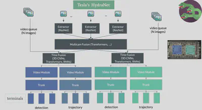 Tesla’s FSD is based on a tight loop between perception and action