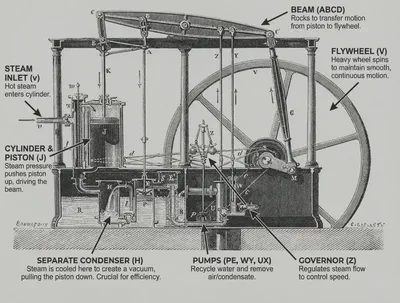 Watt’s Engine Diagram