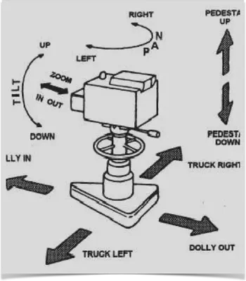 Camera movement terminologies